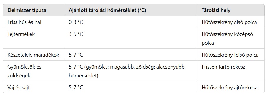 hűtőgép hőmérséklete termékenként